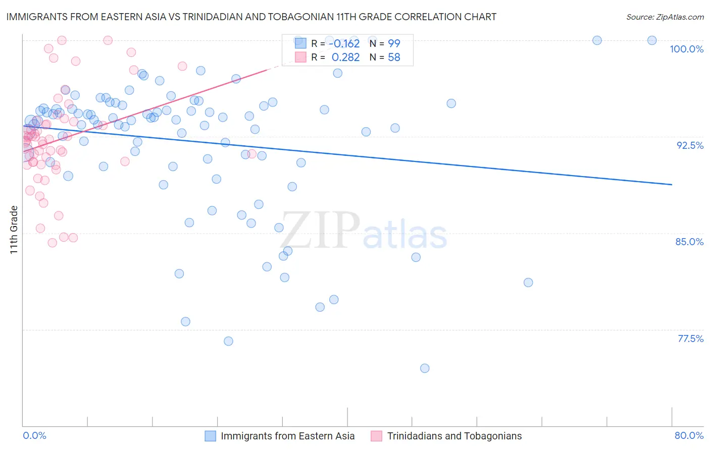 Immigrants from Eastern Asia vs Trinidadian and Tobagonian 11th Grade