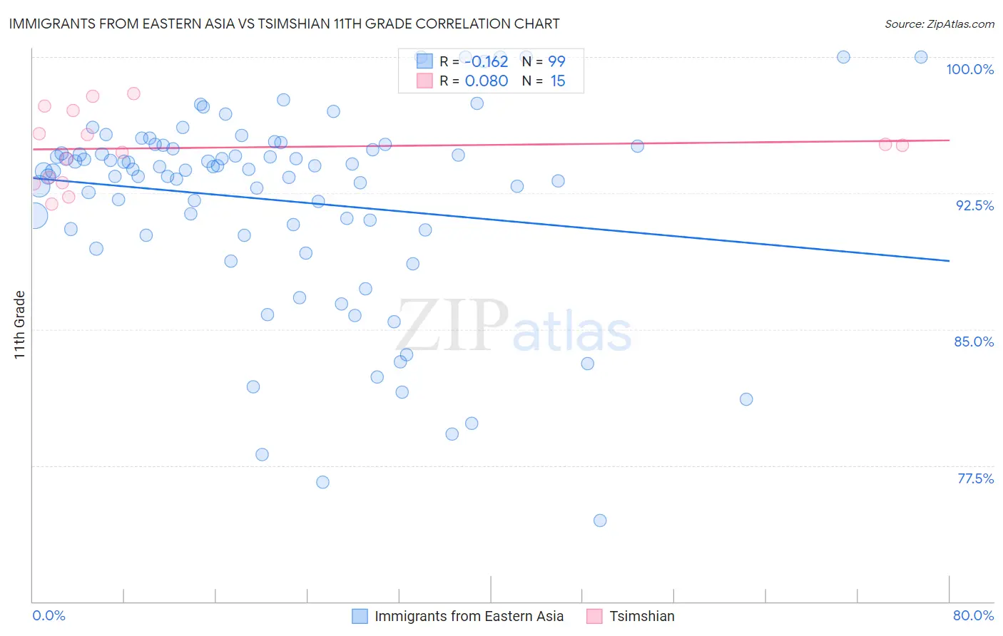 Immigrants from Eastern Asia vs Tsimshian 11th Grade