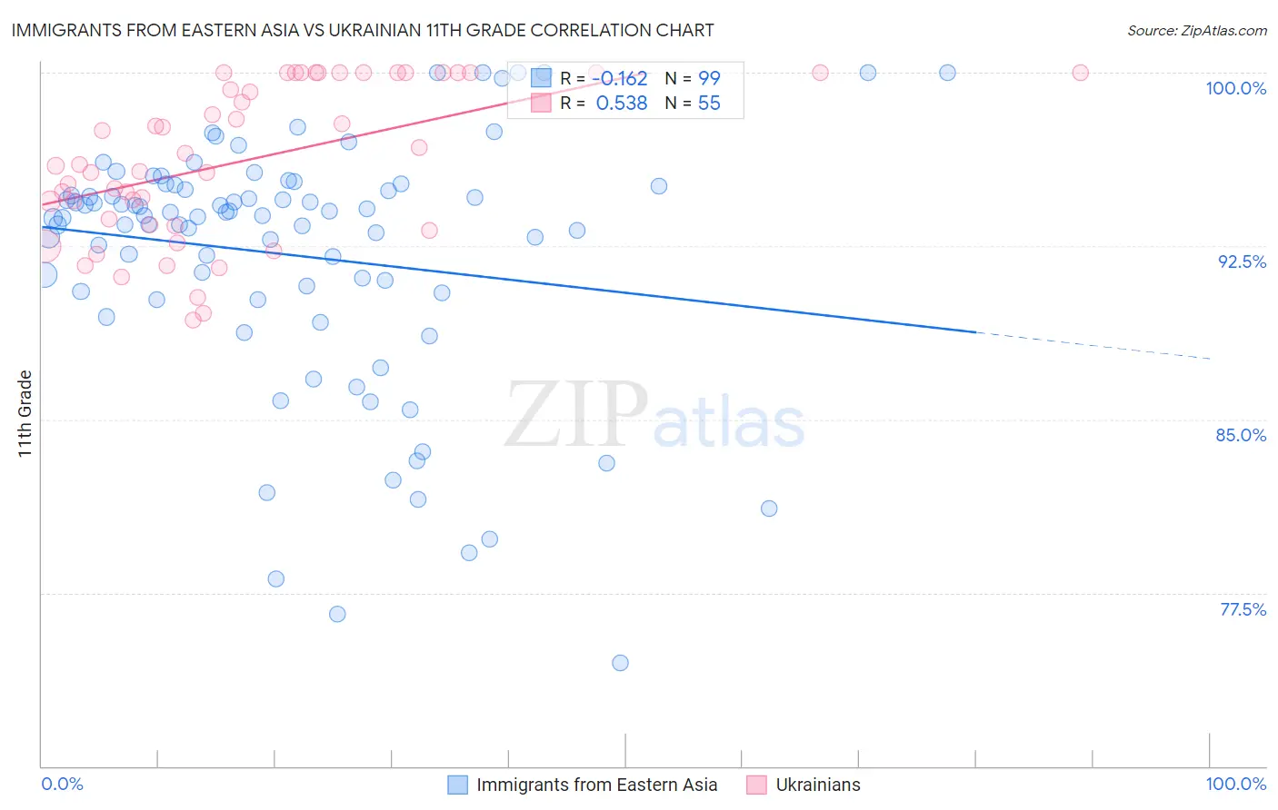 Immigrants from Eastern Asia vs Ukrainian 11th Grade