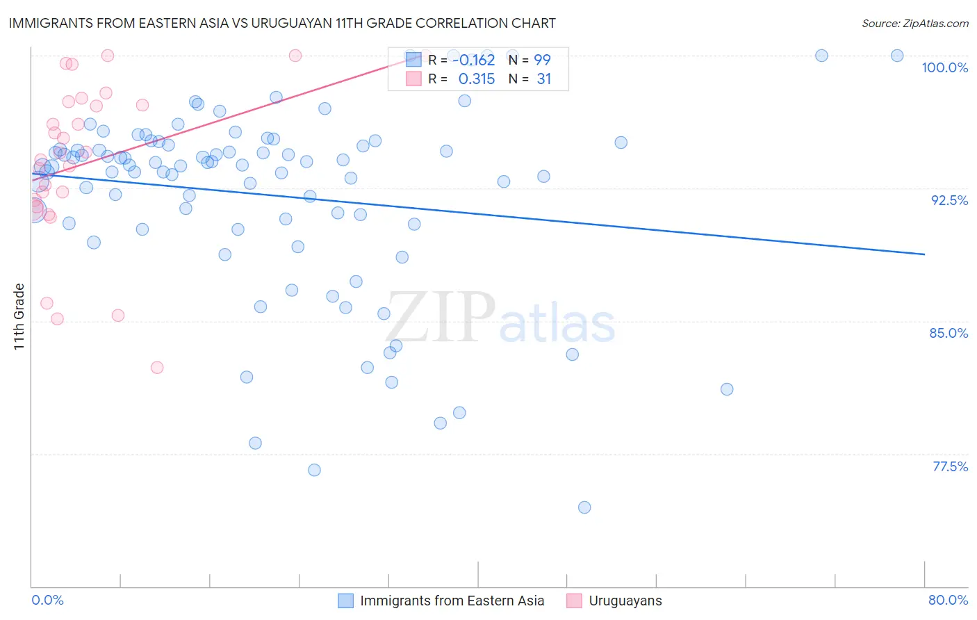 Immigrants from Eastern Asia vs Uruguayan 11th Grade