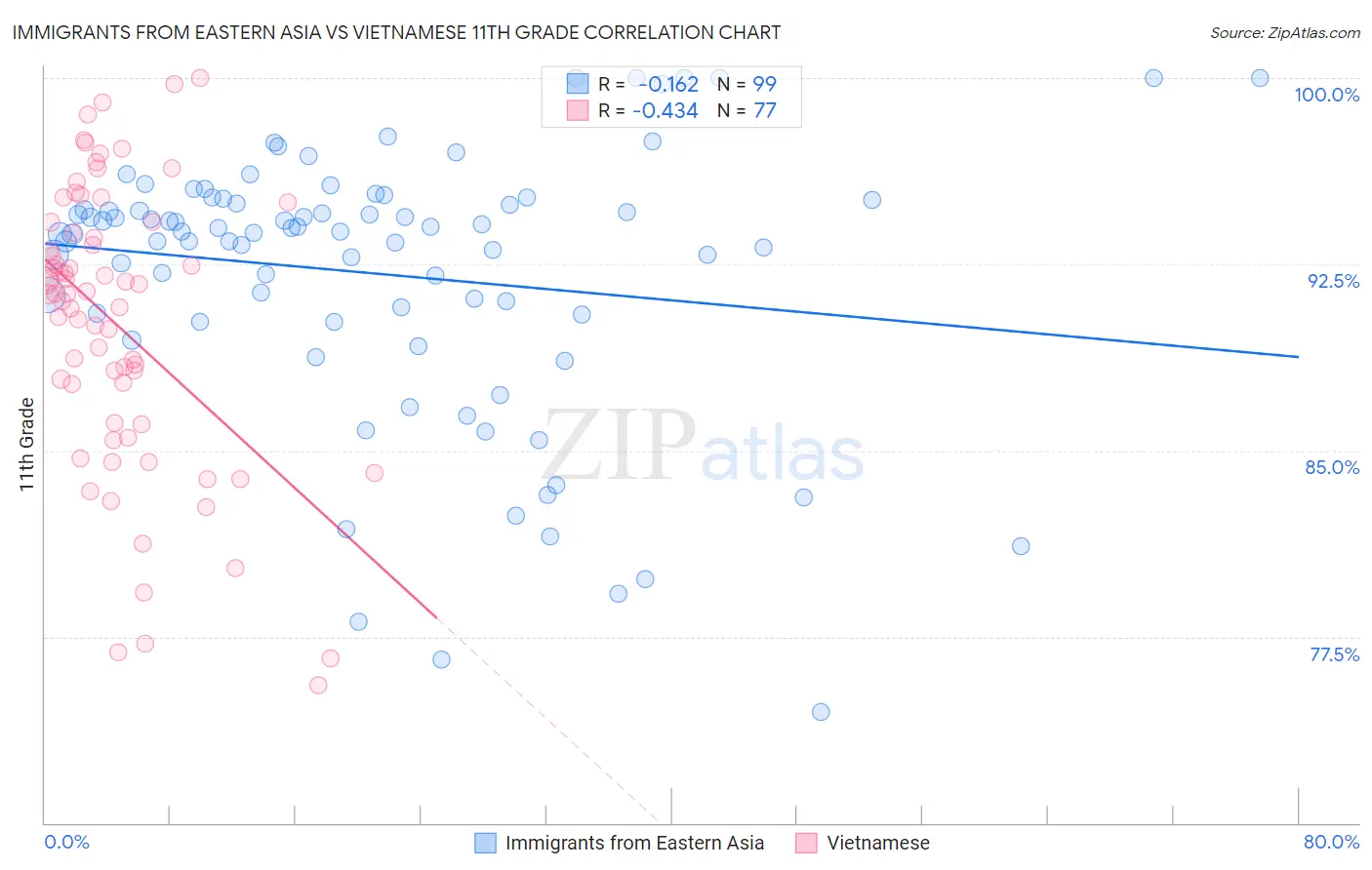 Immigrants from Eastern Asia vs Vietnamese 11th Grade