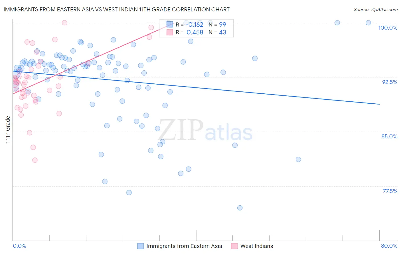 Immigrants from Eastern Asia vs West Indian 11th Grade