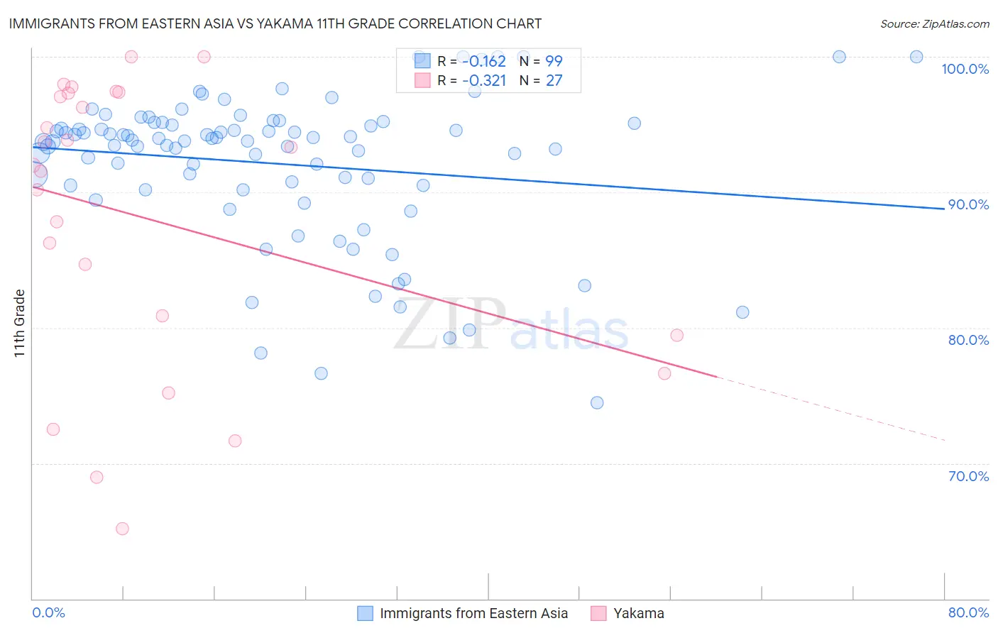 Immigrants from Eastern Asia vs Yakama 11th Grade