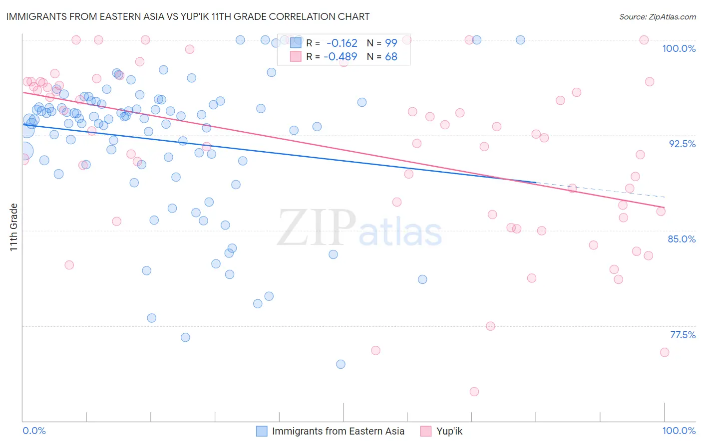 Immigrants from Eastern Asia vs Yup'ik 11th Grade