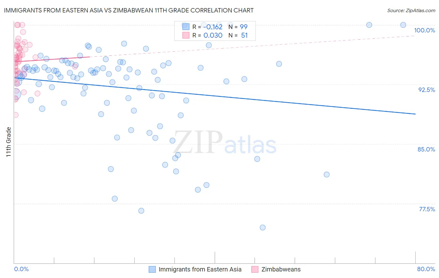 Immigrants from Eastern Asia vs Zimbabwean 11th Grade