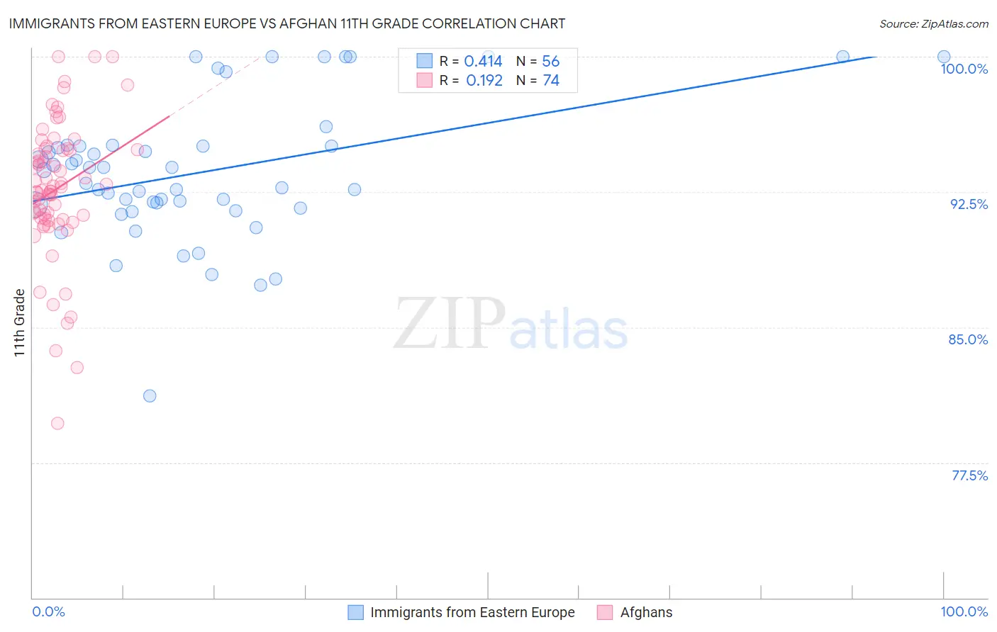 Immigrants from Eastern Europe vs Afghan 11th Grade