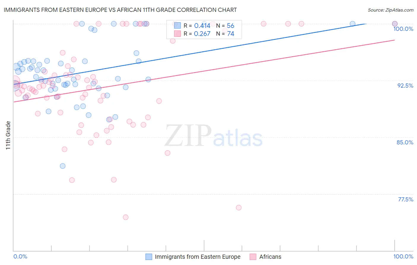 Immigrants from Eastern Europe vs African 11th Grade