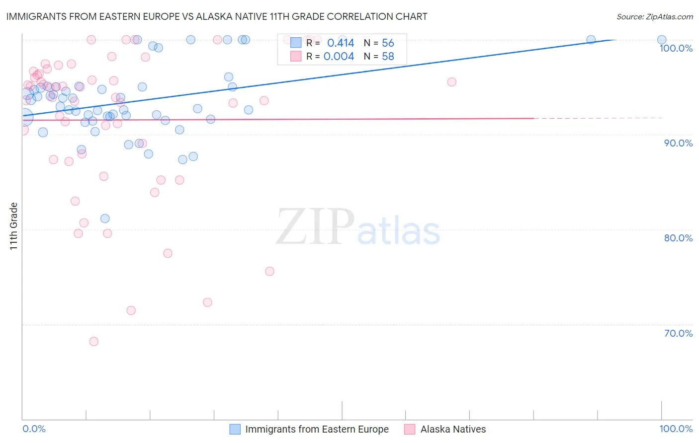 Immigrants from Eastern Europe vs Alaska Native 11th Grade