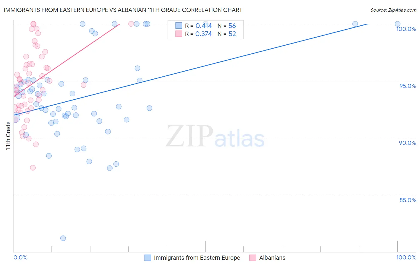Immigrants from Eastern Europe vs Albanian 11th Grade