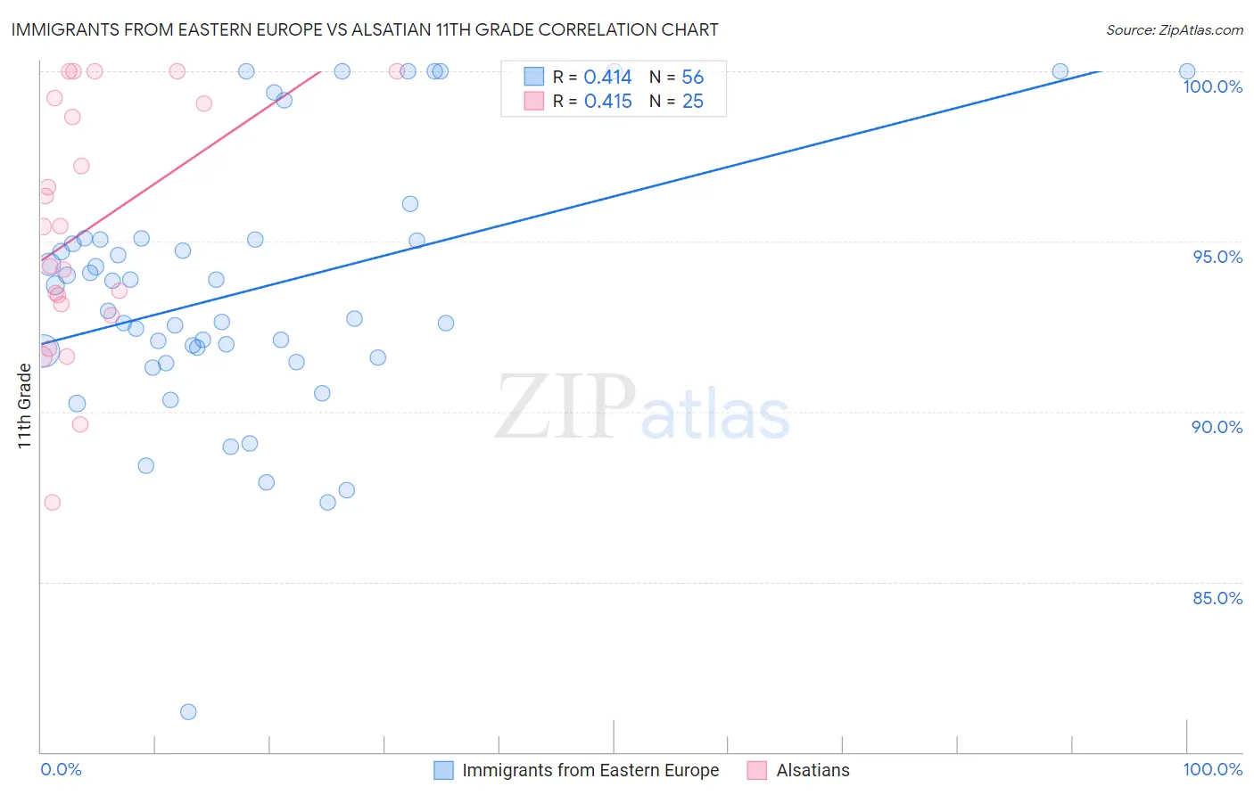 Immigrants from Eastern Europe vs Alsatian 11th Grade