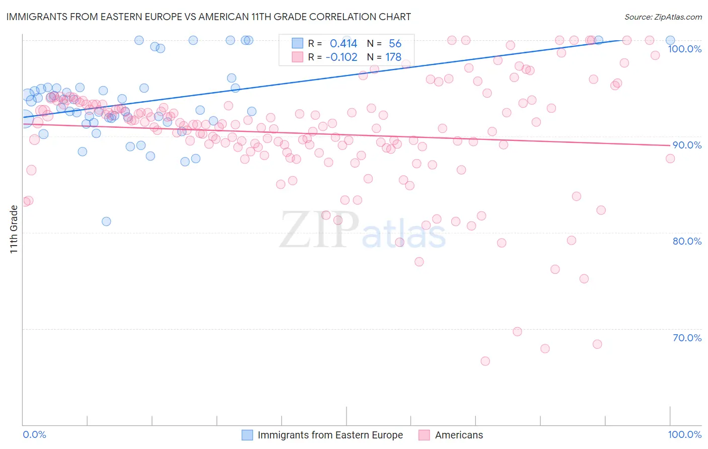 Immigrants from Eastern Europe vs American 11th Grade