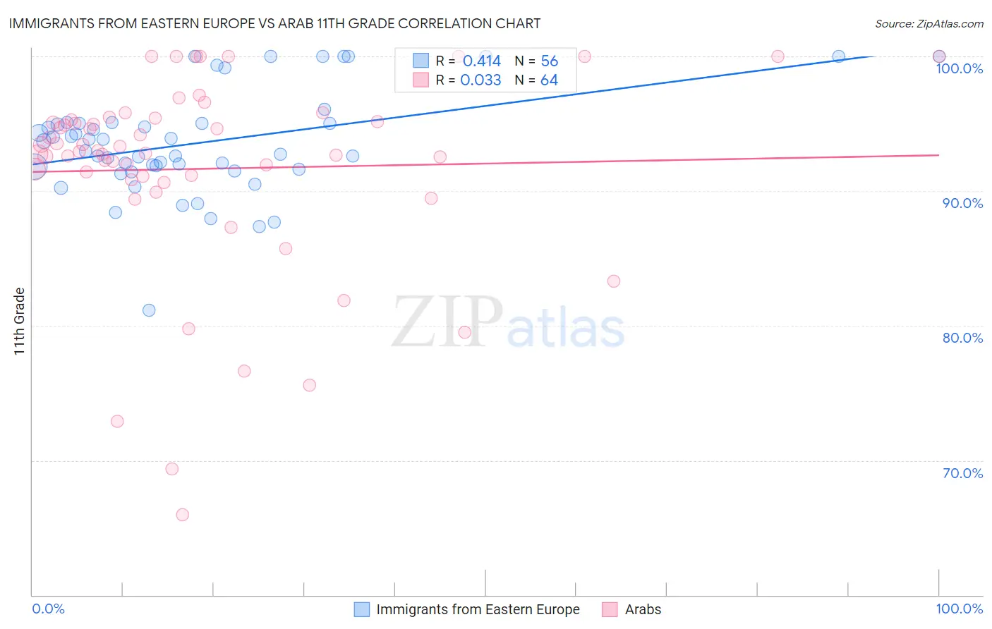 Immigrants from Eastern Europe vs Arab 11th Grade