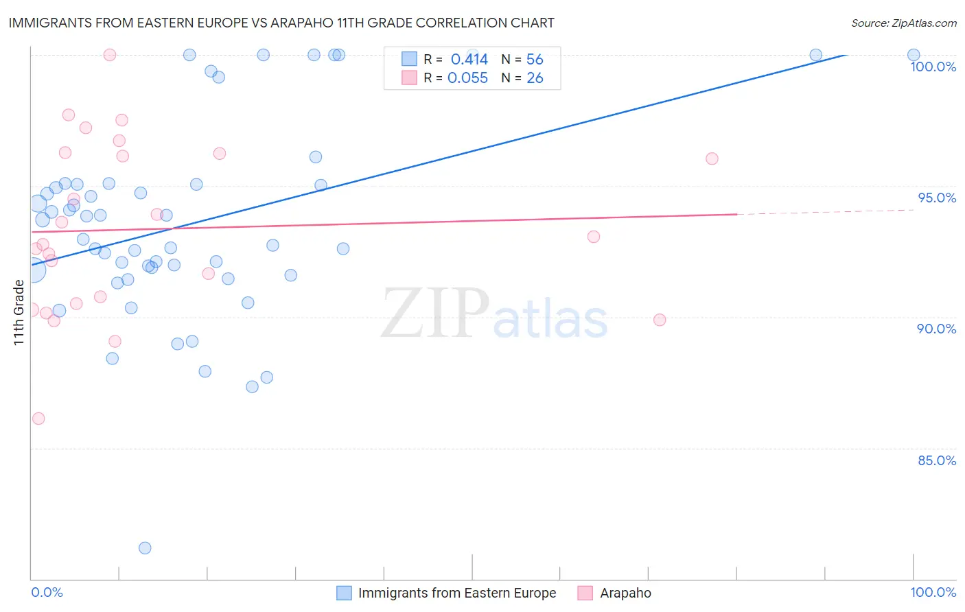 Immigrants from Eastern Europe vs Arapaho 11th Grade