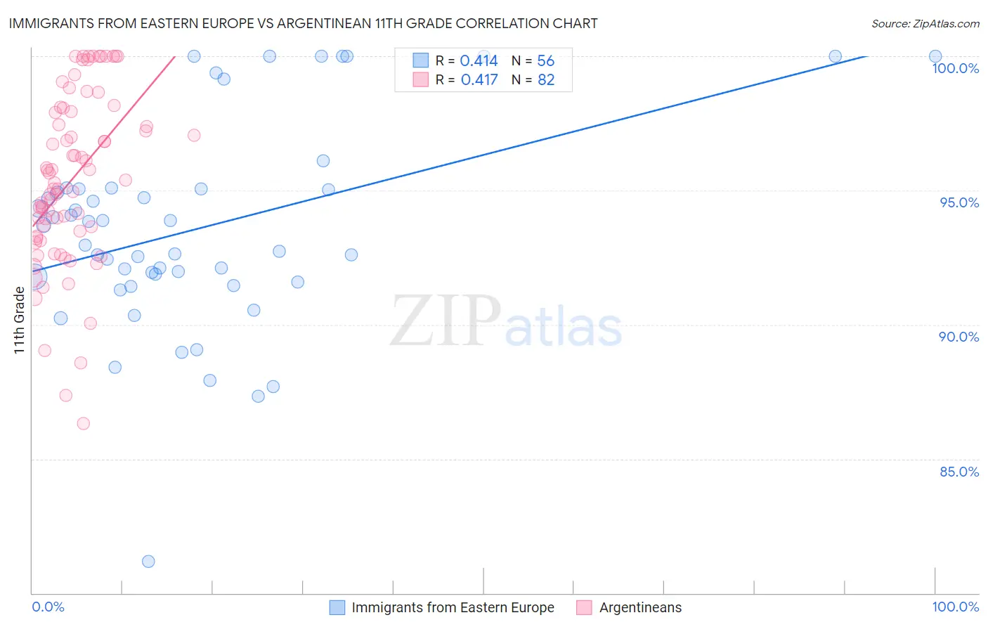 Immigrants from Eastern Europe vs Argentinean 11th Grade