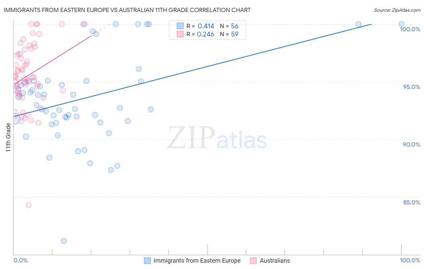 Immigrants from Eastern Europe vs Australian 11th Grade
