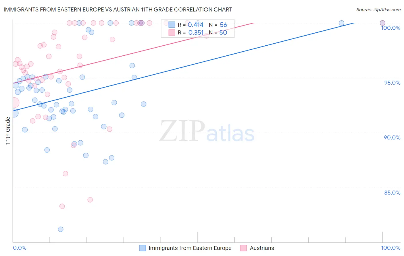 Immigrants from Eastern Europe vs Austrian 11th Grade