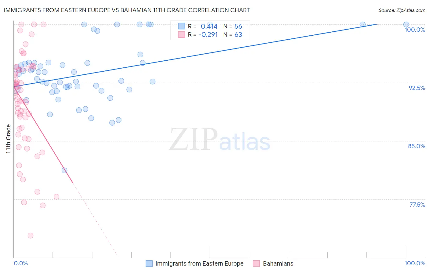 Immigrants from Eastern Europe vs Bahamian 11th Grade