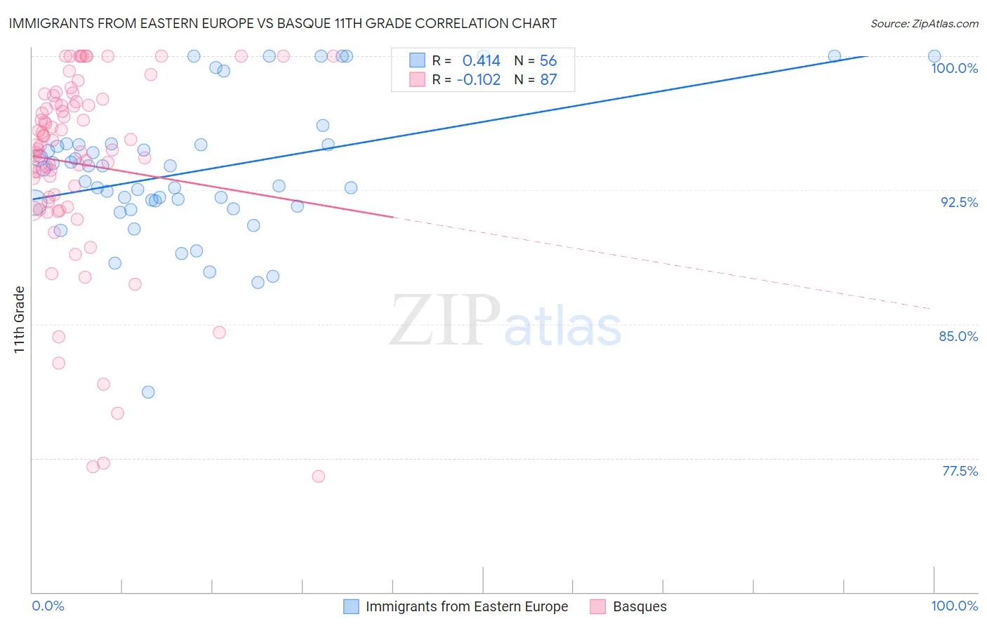 Immigrants from Eastern Europe vs Basque 11th Grade