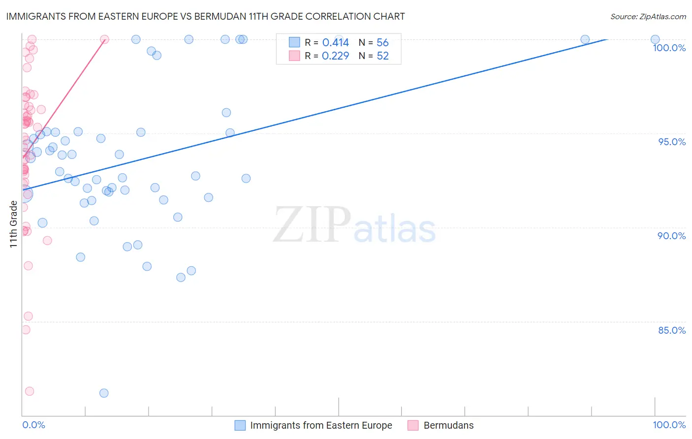 Immigrants from Eastern Europe vs Bermudan 11th Grade
