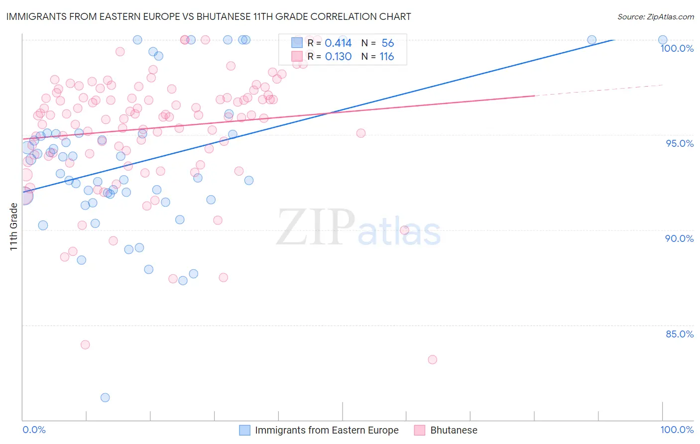 Immigrants from Eastern Europe vs Bhutanese 11th Grade