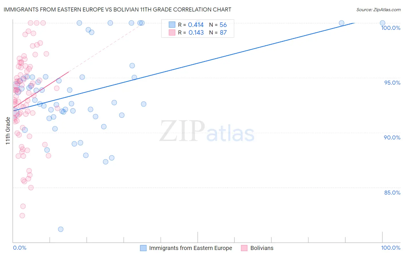 Immigrants from Eastern Europe vs Bolivian 11th Grade
