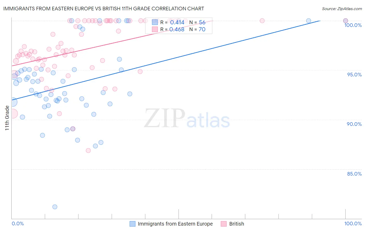 Immigrants from Eastern Europe vs British 11th Grade