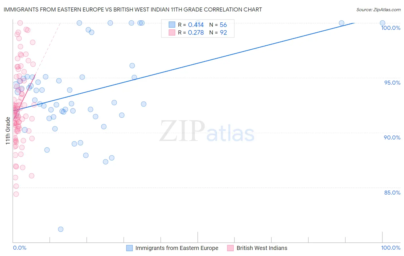 Immigrants from Eastern Europe vs British West Indian 11th Grade