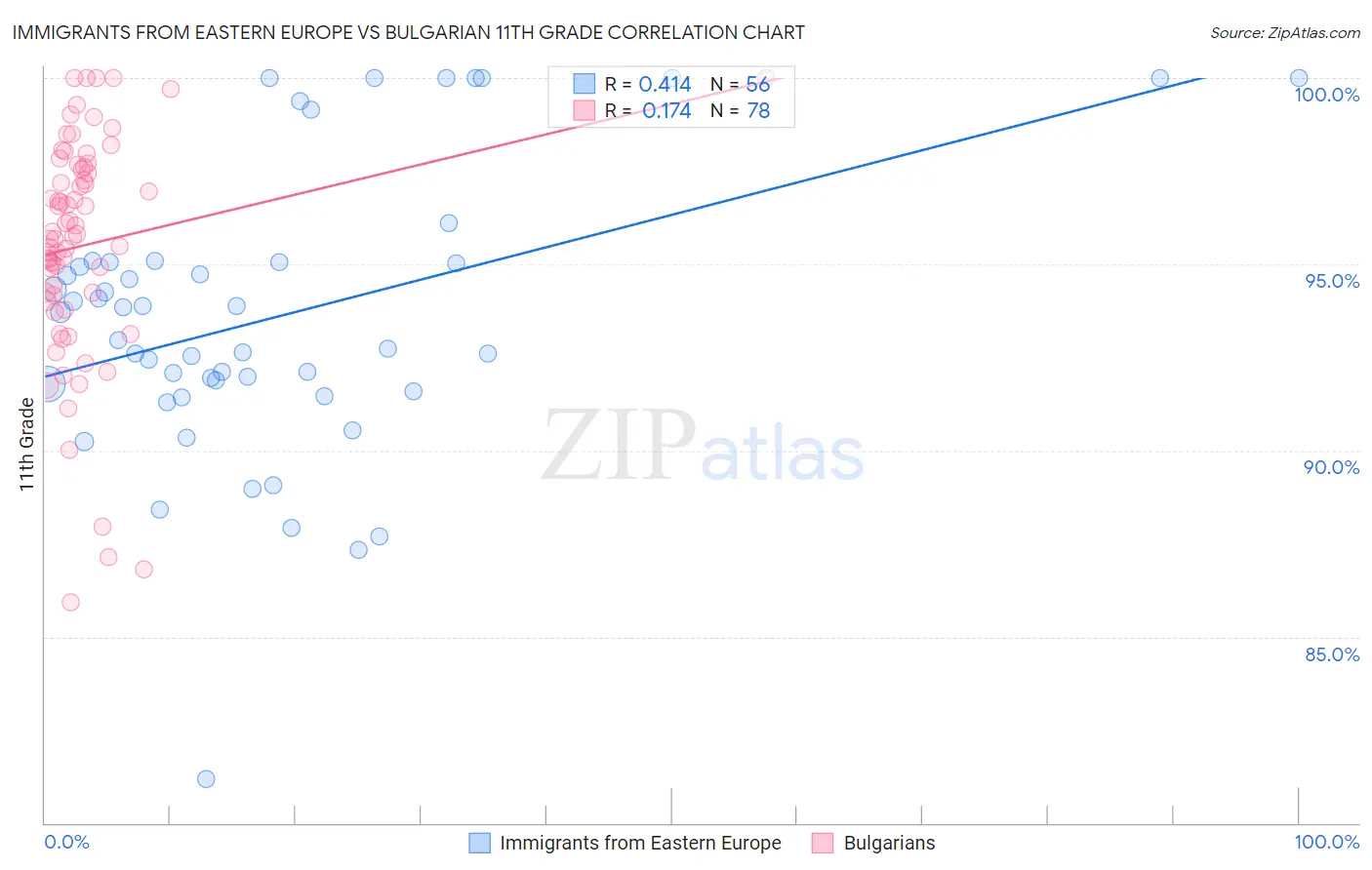 Immigrants from Eastern Europe vs Bulgarian 11th Grade