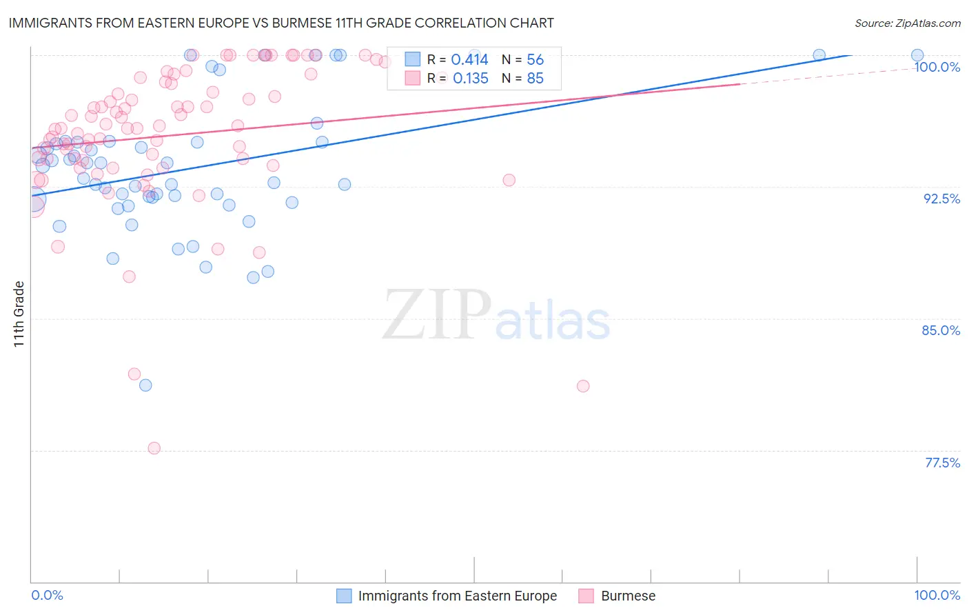 Immigrants from Eastern Europe vs Burmese 11th Grade