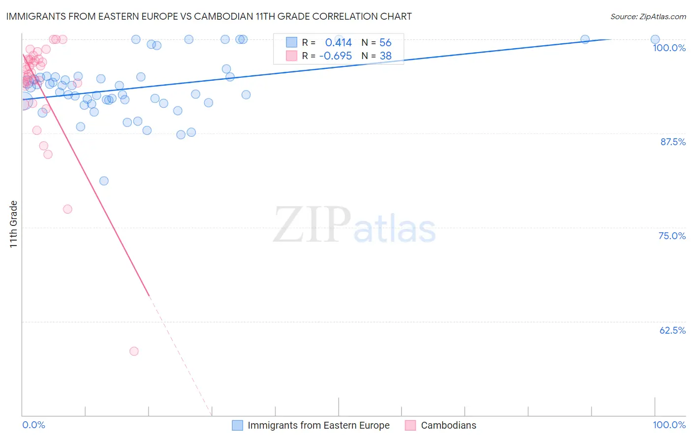 Immigrants from Eastern Europe vs Cambodian 11th Grade