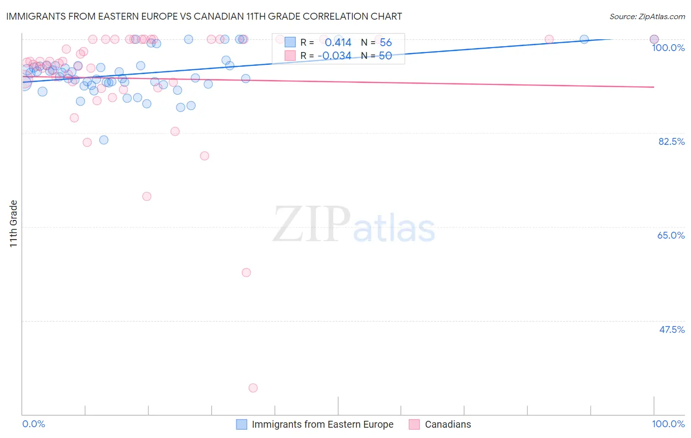 Immigrants from Eastern Europe vs Canadian 11th Grade