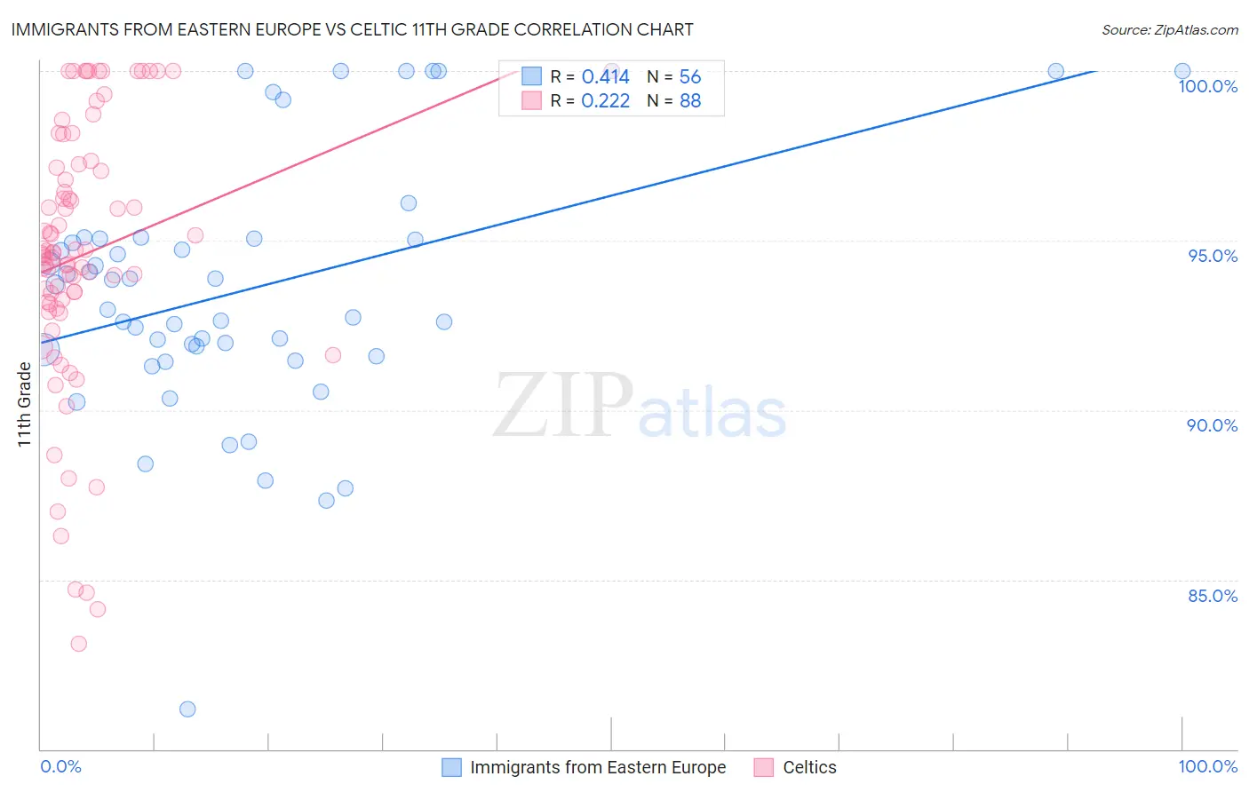 Immigrants from Eastern Europe vs Celtic 11th Grade