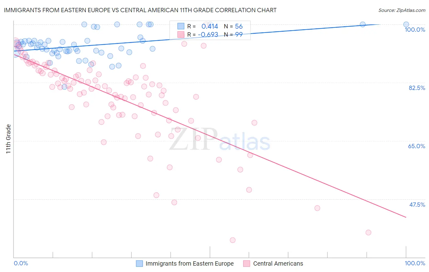 Immigrants from Eastern Europe vs Central American 11th Grade