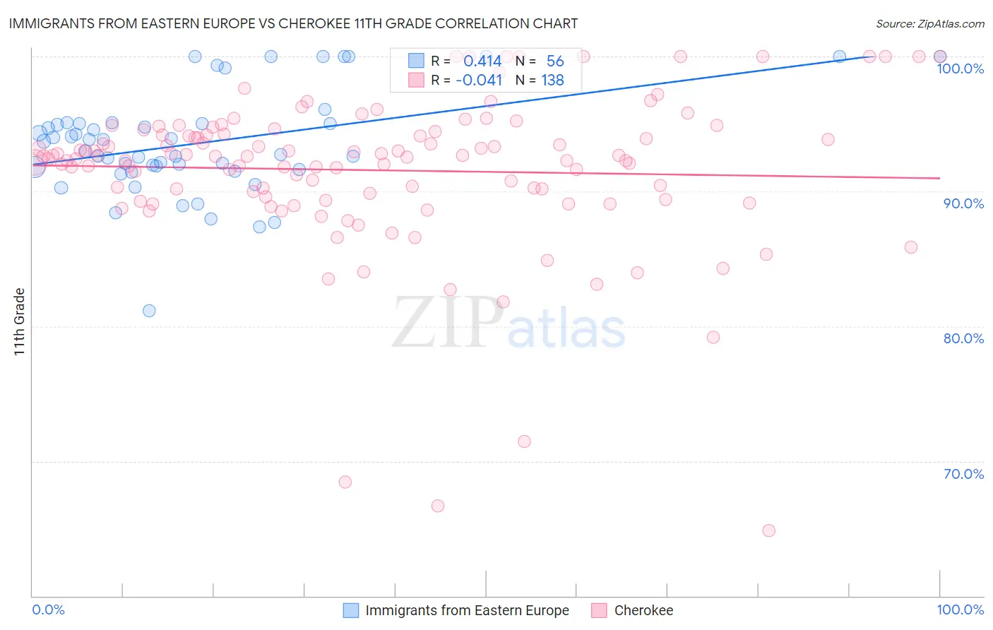 Immigrants from Eastern Europe vs Cherokee 11th Grade