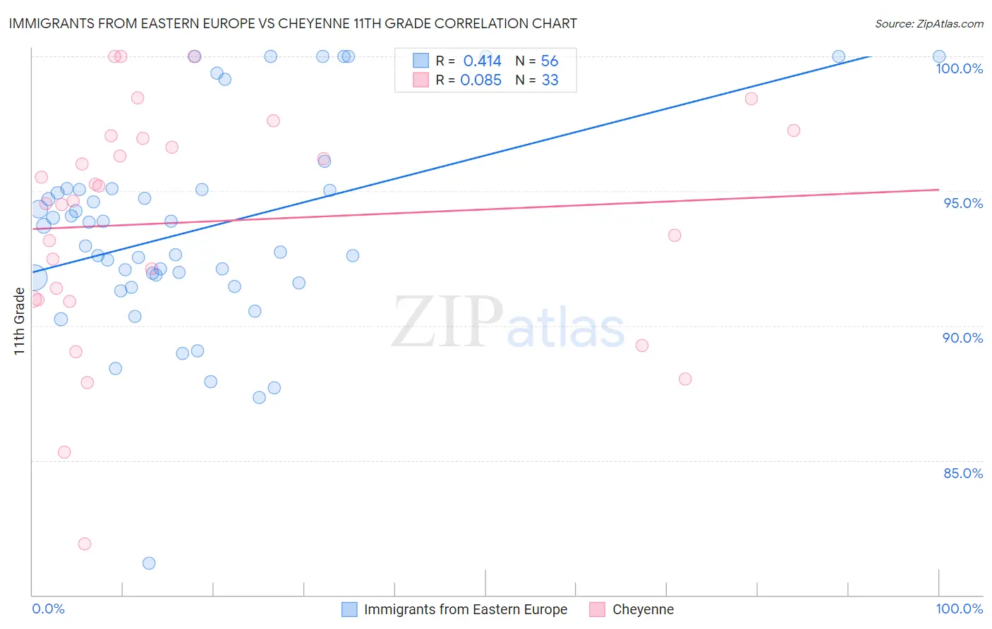 Immigrants from Eastern Europe vs Cheyenne 11th Grade