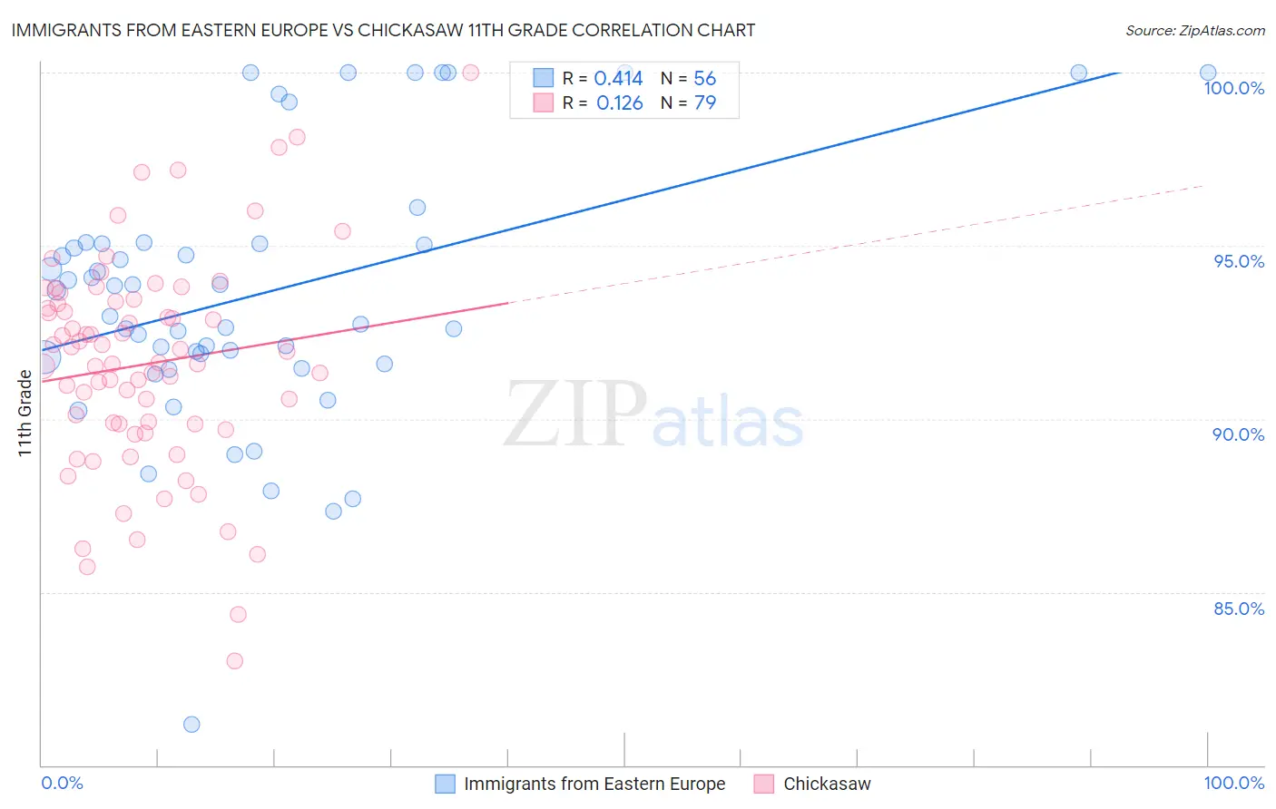Immigrants from Eastern Europe vs Chickasaw 11th Grade