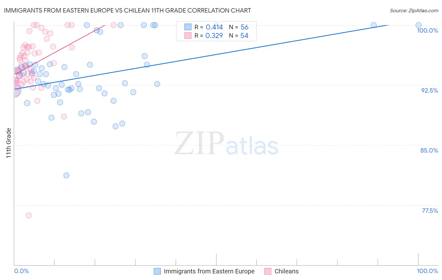 Immigrants from Eastern Europe vs Chilean 11th Grade