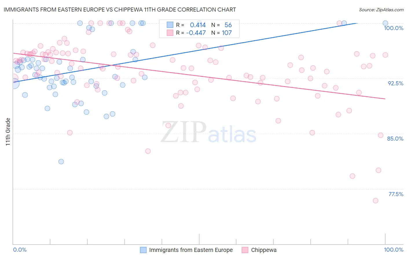 Immigrants from Eastern Europe vs Chippewa 11th Grade