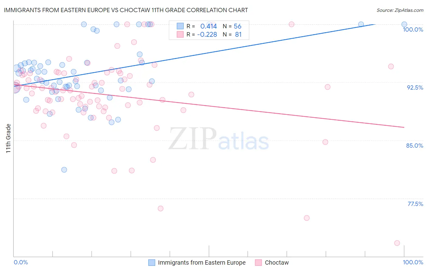Immigrants from Eastern Europe vs Choctaw 11th Grade