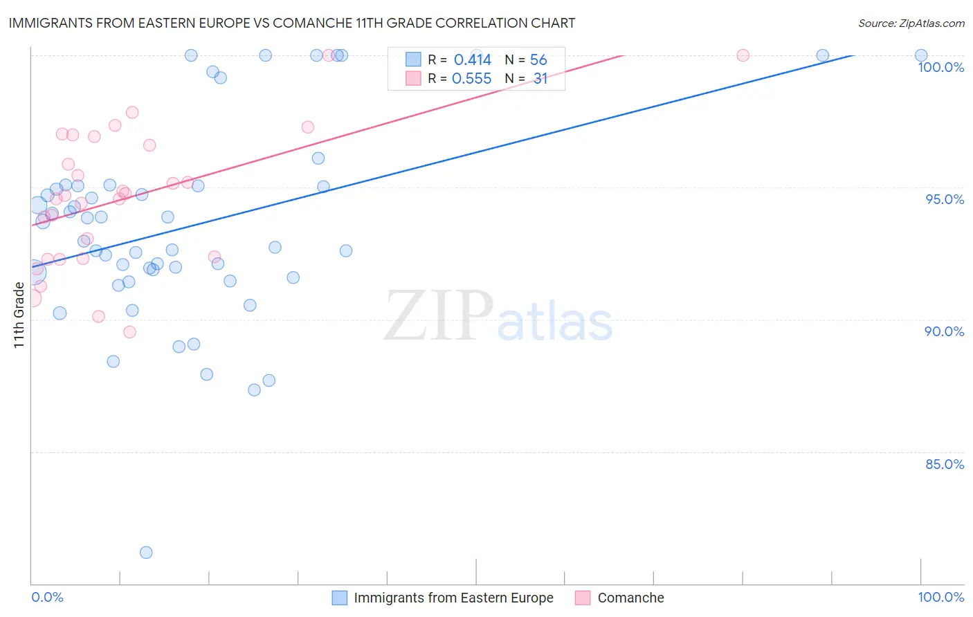 Immigrants from Eastern Europe vs Comanche 11th Grade