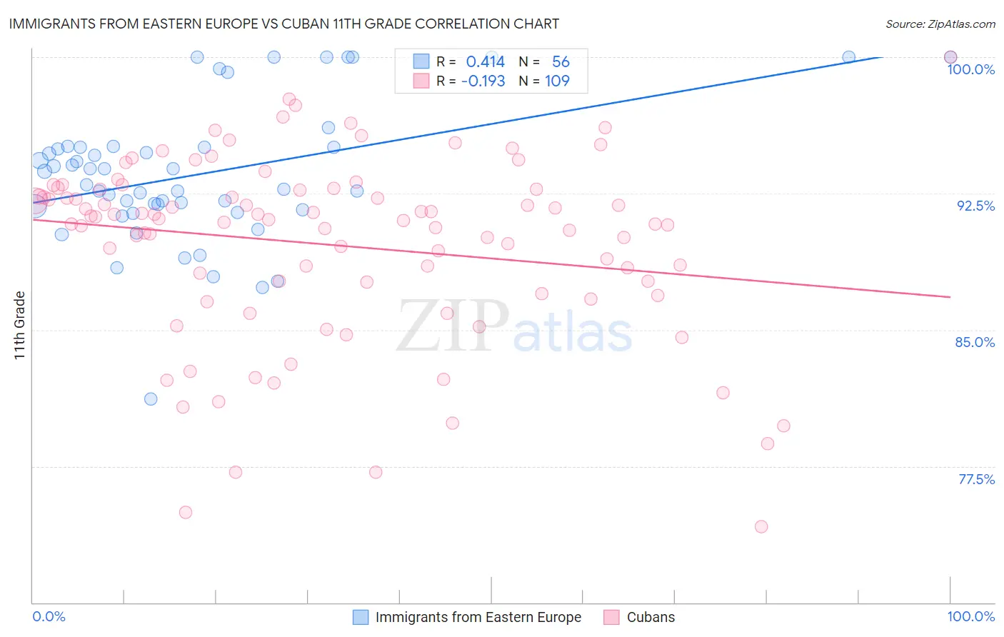 Immigrants from Eastern Europe vs Cuban 11th Grade