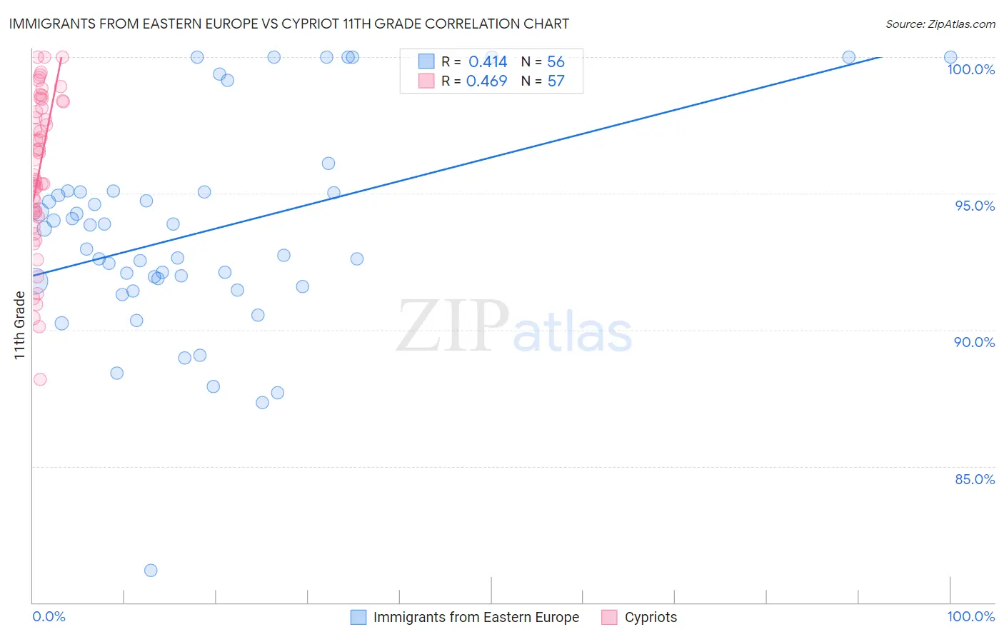 Immigrants from Eastern Europe vs Cypriot 11th Grade