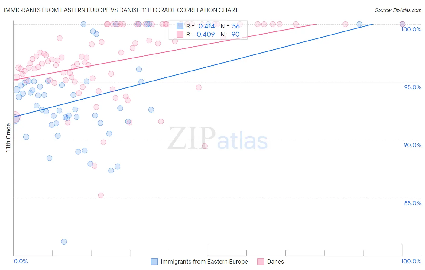 Immigrants from Eastern Europe vs Danish 11th Grade