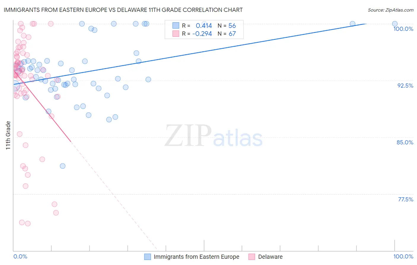 Immigrants from Eastern Europe vs Delaware 11th Grade