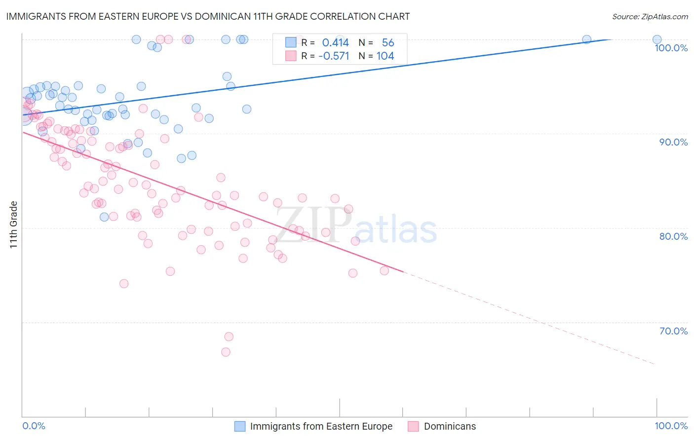 Immigrants from Eastern Europe vs Dominican 11th Grade