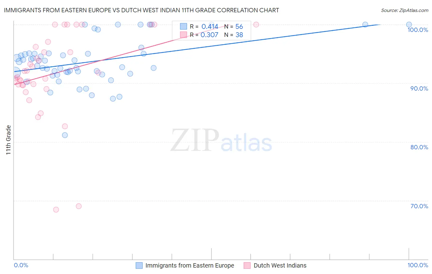 Immigrants from Eastern Europe vs Dutch West Indian 11th Grade