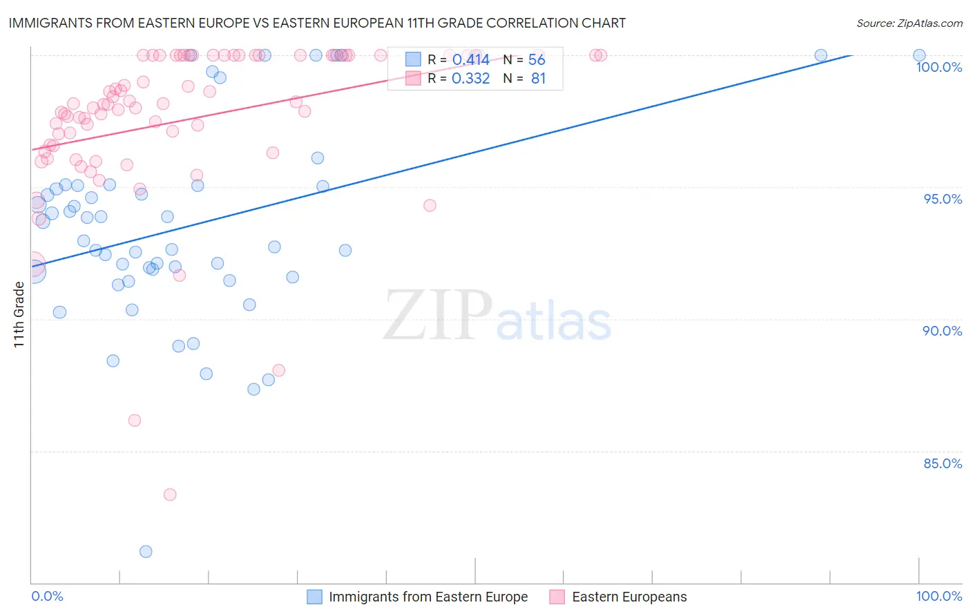 Immigrants from Eastern Europe vs Eastern European 11th Grade