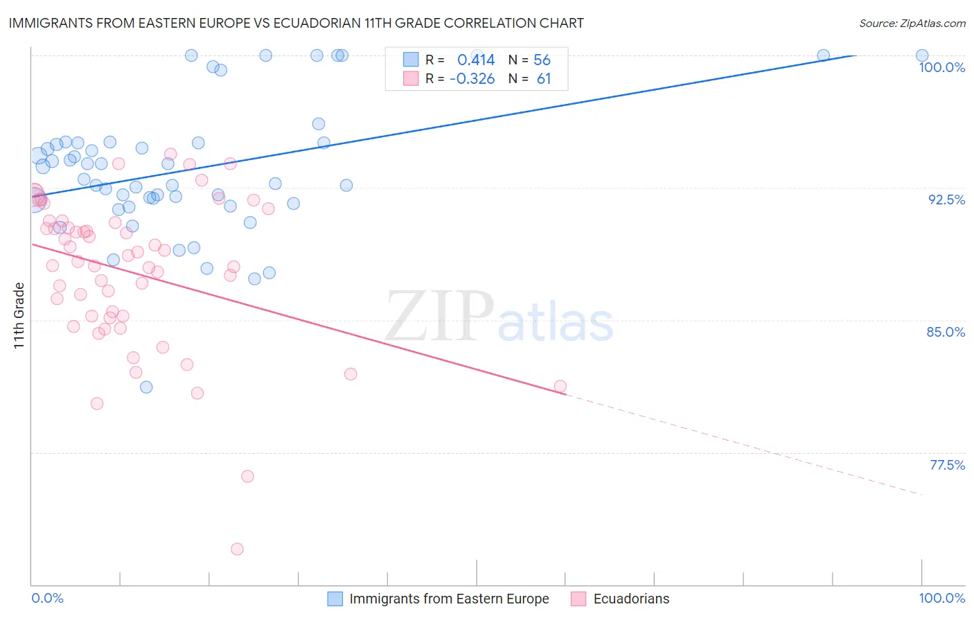 Immigrants from Eastern Europe vs Ecuadorian 11th Grade