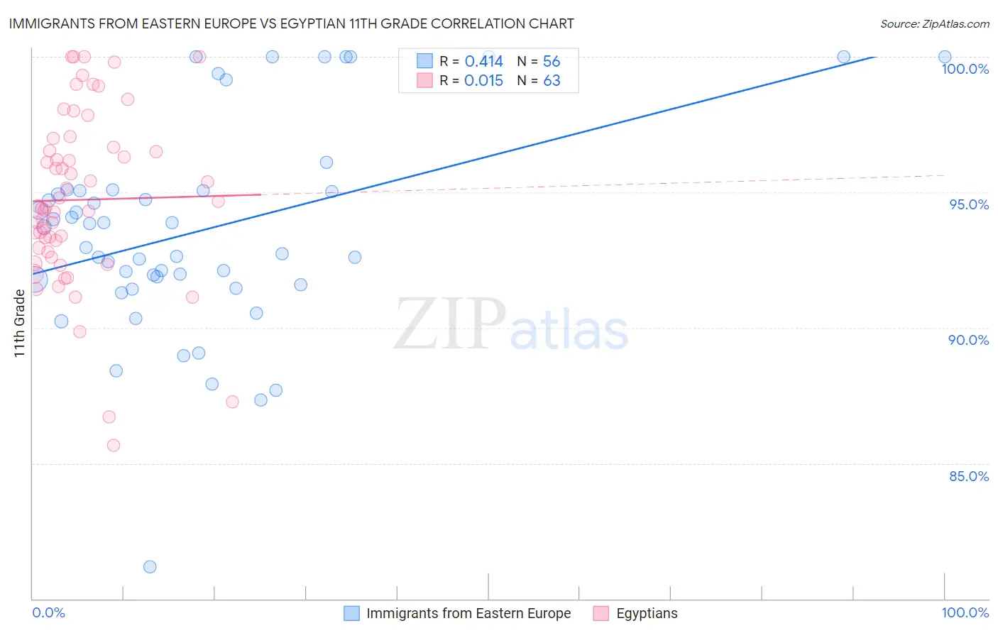 Immigrants from Eastern Europe vs Egyptian 11th Grade