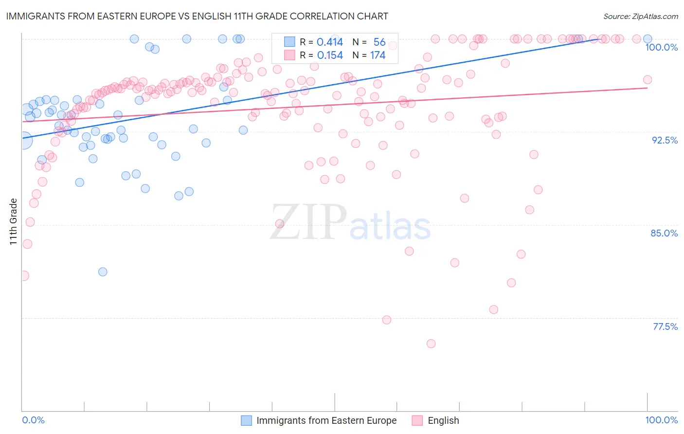 Immigrants from Eastern Europe vs English 11th Grade